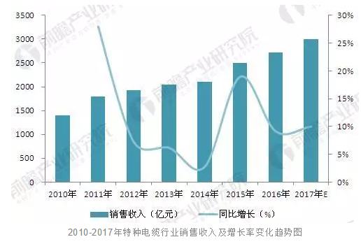 7000亿在望！特种电缆将成未来5年风口，这几个新领域不能错过