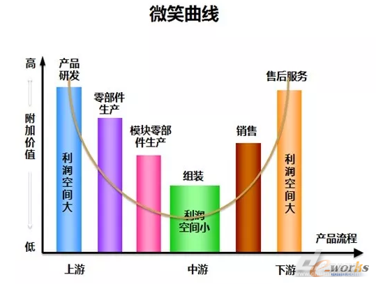 工业4.0，制造业