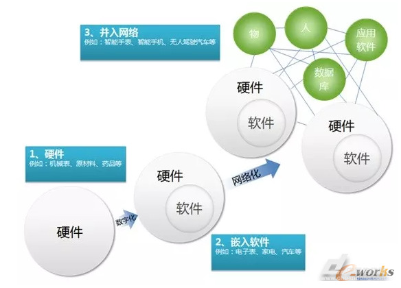 工业4.0，制造业