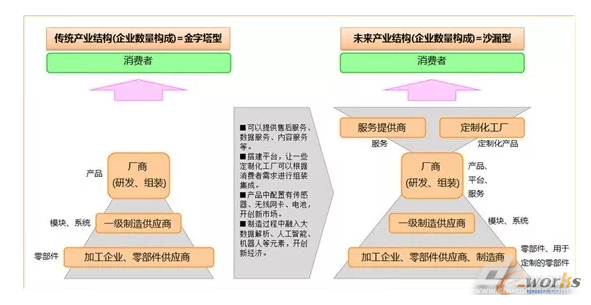 工业4.0，制造业