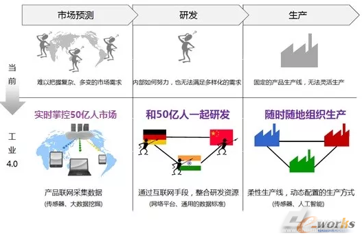 工业4.0，制造业