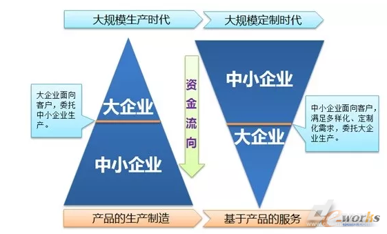 工业4.0，制造业