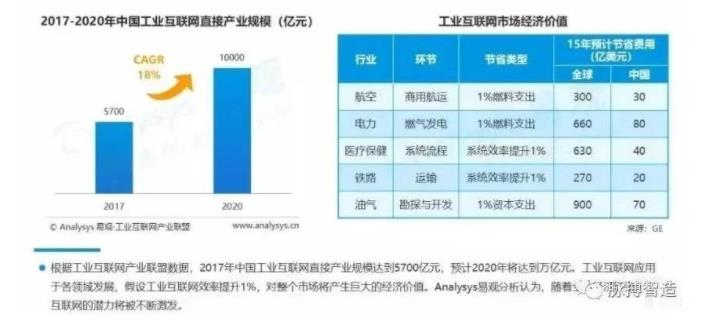 智能制造是发展目标和方法，工业互联网是实现目标可行的路径