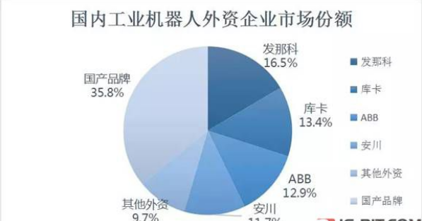 工业机器人四大家族占比超50%.png