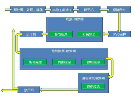 涂车间流程图.png