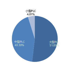 2017汽车行业PLC市场规模——按类别1.png