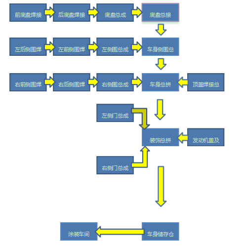 车身车间生产过程.png