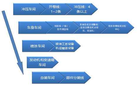 中国汽车自动化市场研究报告