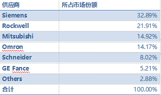 表：中国汽车行业PLC市场份额-2017.png
