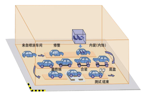 总装配车间流程示意图.png