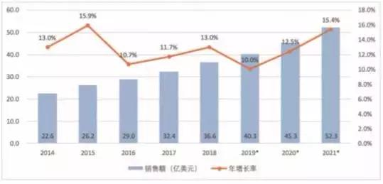 2014-2021年全球特种机器人销售额及增长率.jpg