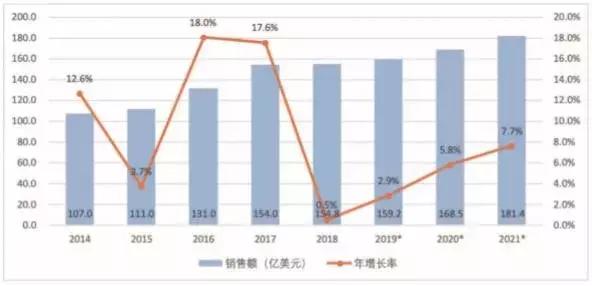 2014-2021年全球工业机器人销售额及增长率.jpg