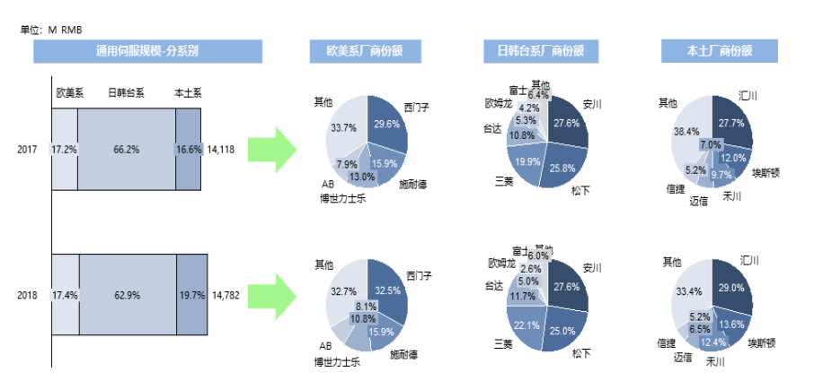 2018年中国伺服市场规模细分.png