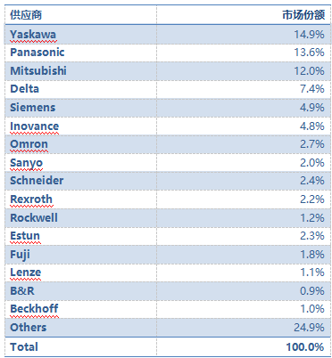 2018年中国伺服系统主要供应商业绩与市场份额.png