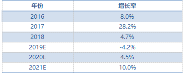 中国伺服市场规模增长预期.png
