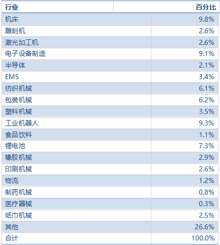 2018年中国伺服市场规模—分行业.png