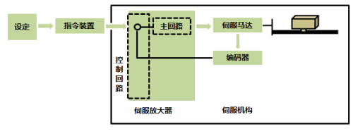 伺服系统的主要构成部分.png