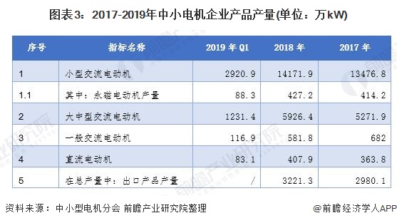 中小型电机产品产量