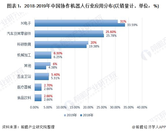 2020年中国协作机器人行业下游应用市场发展前景分析