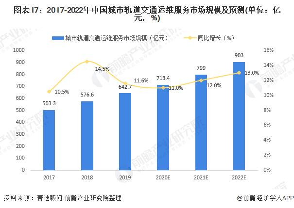 图表17：2017-2022年中国城市轨道交通运维服务市场规模及预测(单位：亿元，%)