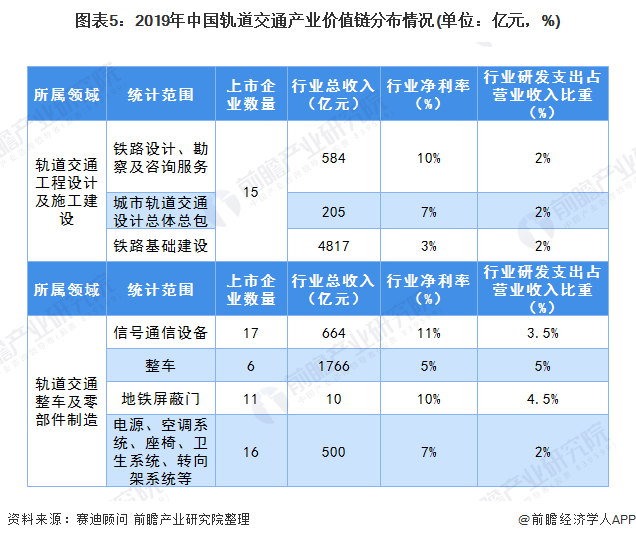 图表5：2019年中国轨道交通产业价值链分布情况(单位：亿元，%)