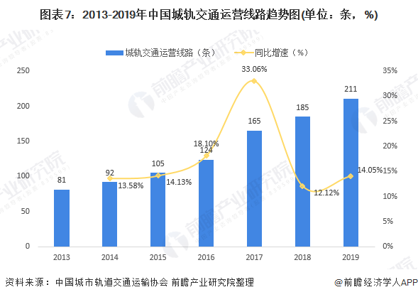 图表7：2013-2019年中国城轨交通运营线路趋势图(单位：条，%)