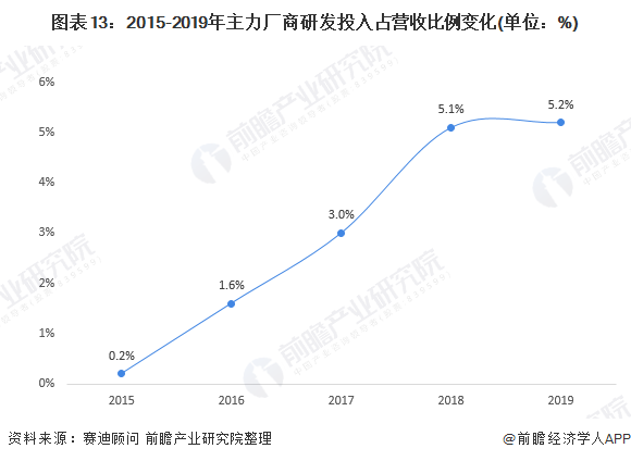 图表13：2015-2019年主力厂商研发投入占营收比例变化(单位：%)