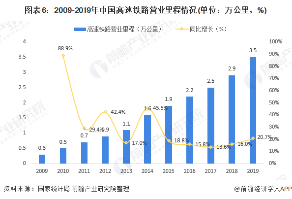 图表6：2009-2019年中国高速铁路营业里程情况(单位：万公里，%)