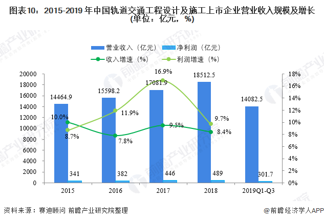图表10：2015-2019 年中国轨道交通工程设计及施工上市企业营业收入规模及增长(单位：亿元，%)