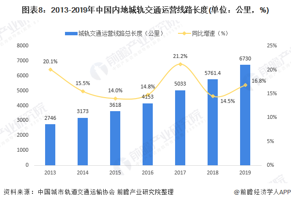 图表8：2013-2019年中国内地城轨交通运营线路长度(单位：公里，%)