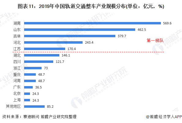 图表11：2019年中国轨道交通整车产业规模分布(单位：亿元，%)