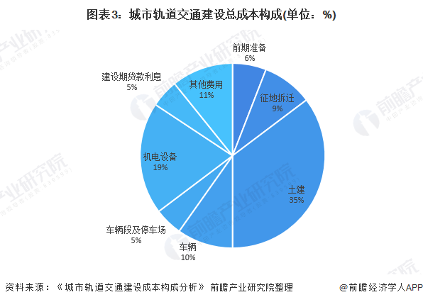 图表3：城市轨道交通建设总成本构成(单位：%)