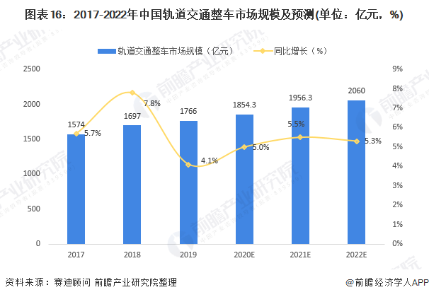 图表16：2017-2022年中国轨道交通整车市场规模及预测(单位：亿元，%)