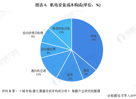 图表4：机电设备成本构成(单位：%)