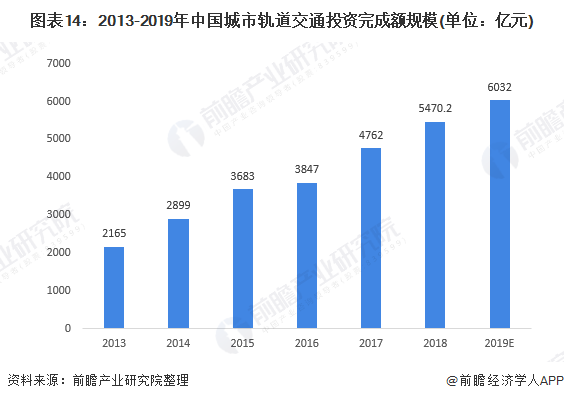 图表14：2013-2019年中国城市轨道交通投资完成额规模(单位：亿元)