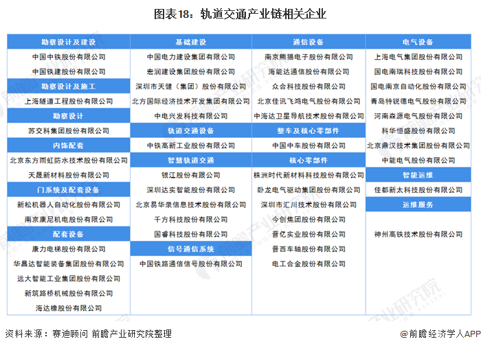 图表18：轨道交通产业链相关企业