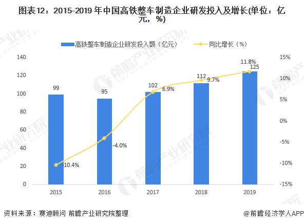 图表12：2015-2019 年中国高铁整车制造企业研发投入及增长(单位：亿元，%)