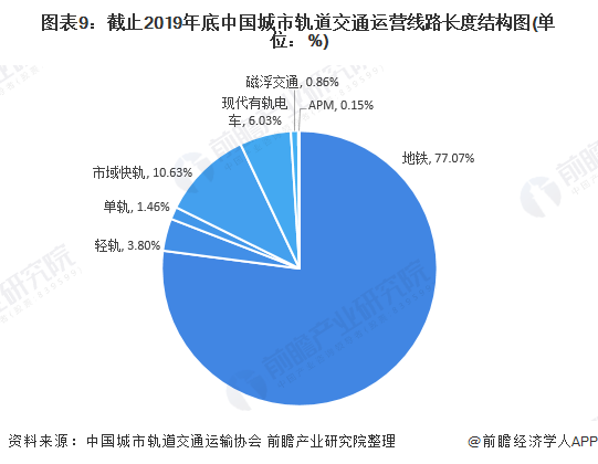 图表9：截止2019年底中国城市轨道交通运营线路长度结构图(单位：%)