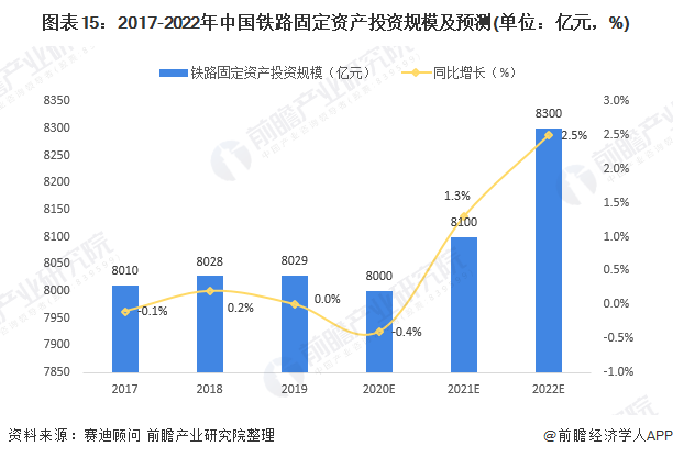 图表15：2017-2022年中国铁路固定资产投资规模及预测(单位：亿元，%)