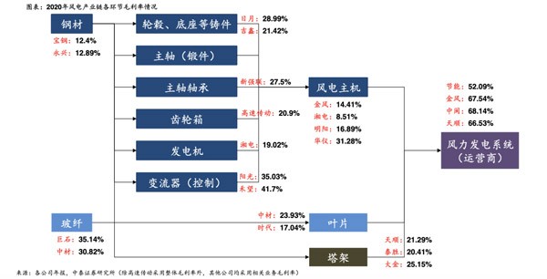 风电塔筒产业链全景梳理