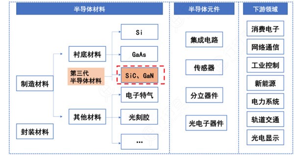 第三代半导体材料：国产替代核心赛道