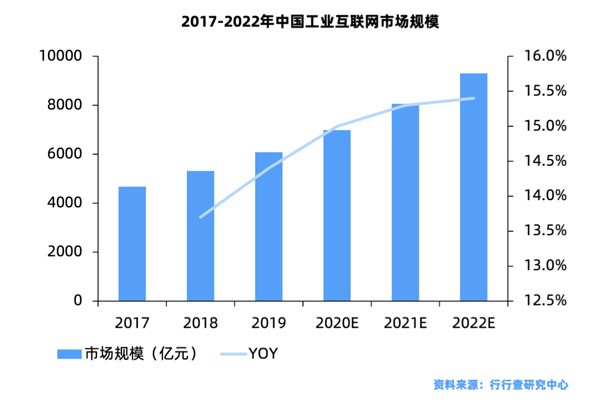 工业互联网行业深度解析