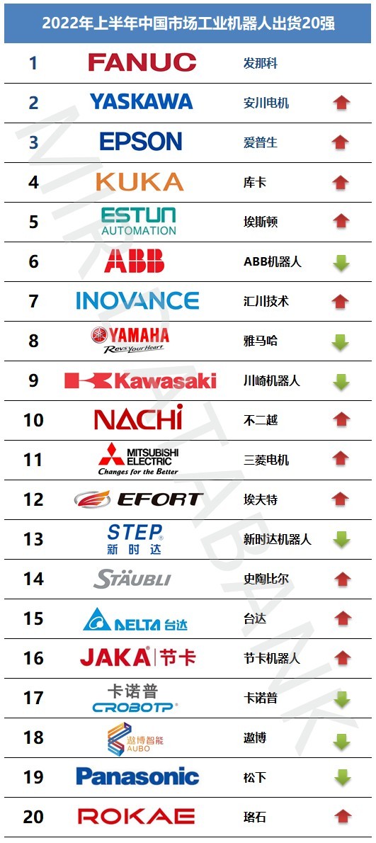 上半年中国市场工业机器人出货量TOP20出炉，各大厂商排名变动较大