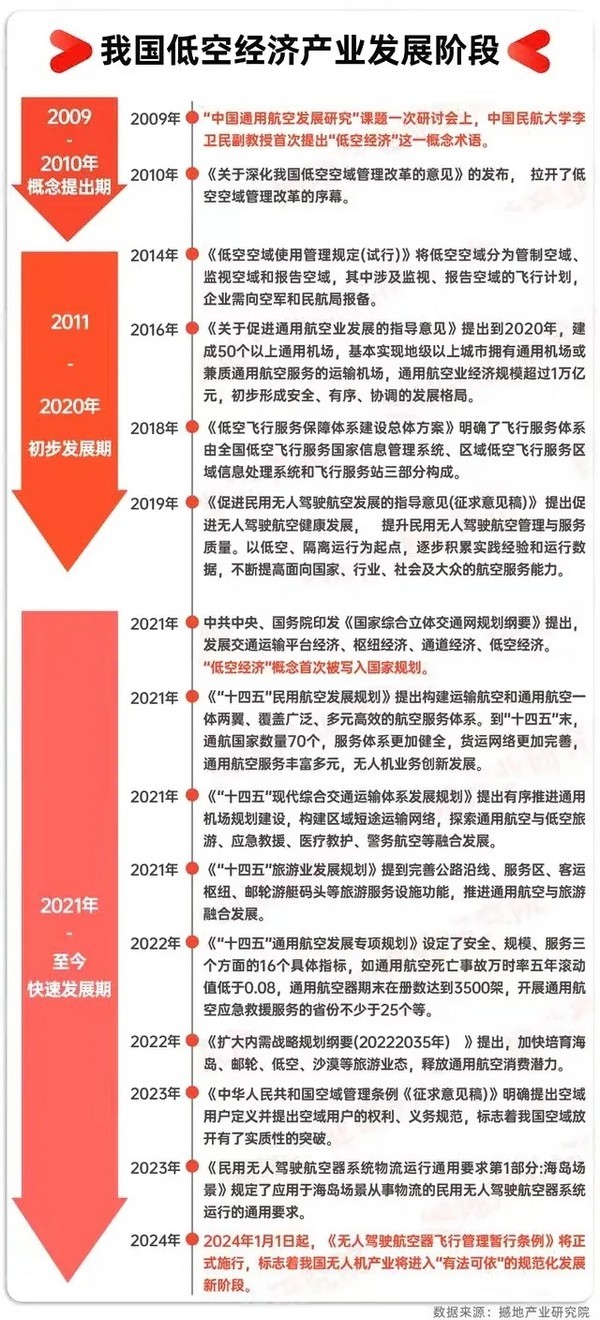 中国低空经济产业链全景图及重点企业