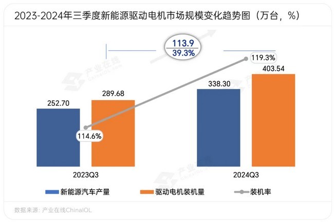 新能源汽车高速发展，驱动电机进入发展快车道