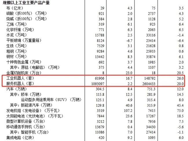 1-3月我国工业机器人产量14.8万台，同比增长26%