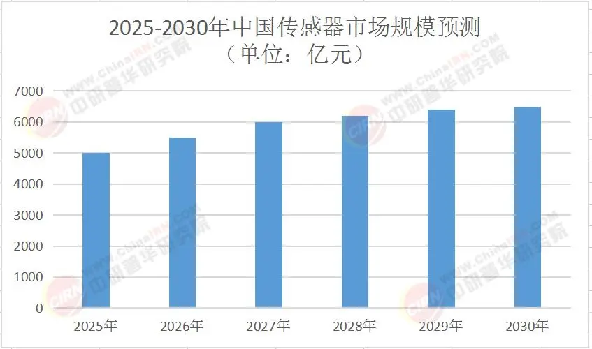 2025中国传感器产业发展现状与未来趋势分析：从“感知”到“决策”的跨越式进化