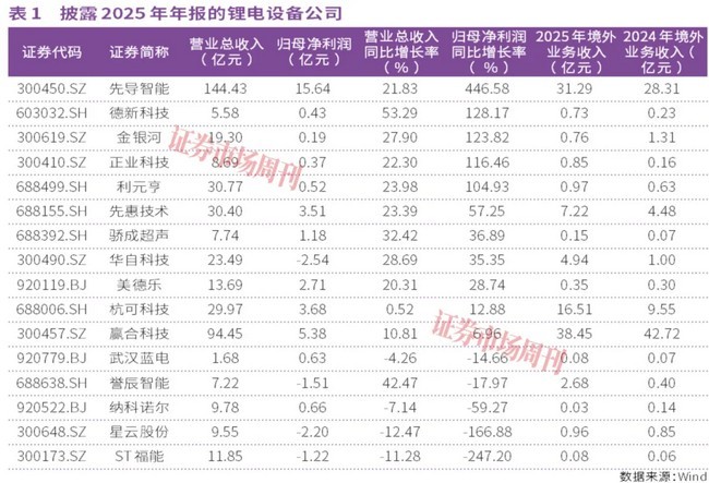 锂电设备复苏，龙头业绩大增446%！这波红利谁能跟上？