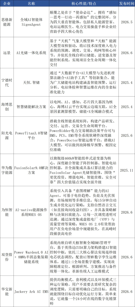 储能企业如何玩转AI？