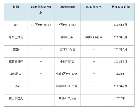 量产元年开启，从2万台到10万台的产业跨越--2026人形机器人研究报告